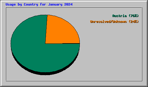 Usage by Country for January 2024