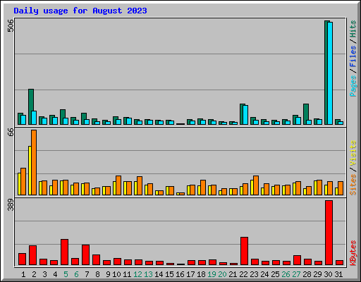 Daily usage for August 2023