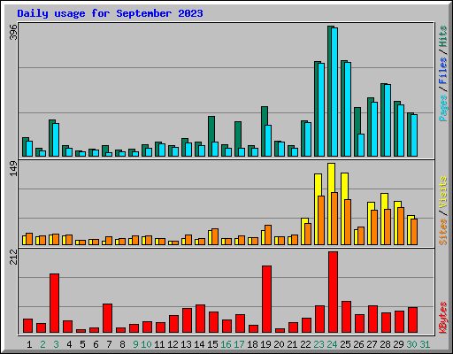 Daily usage for September 2023