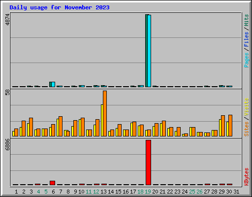 Daily usage for November 2023