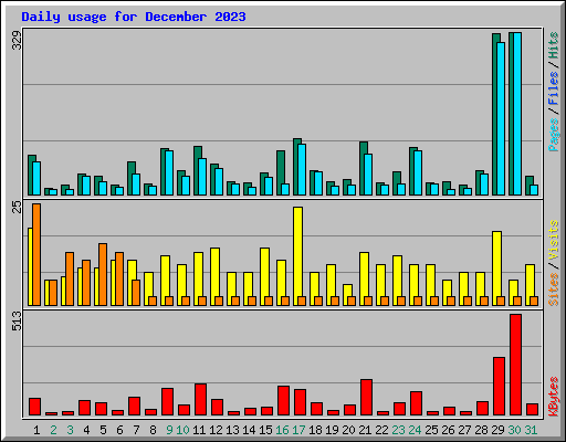 Daily usage for December 2023