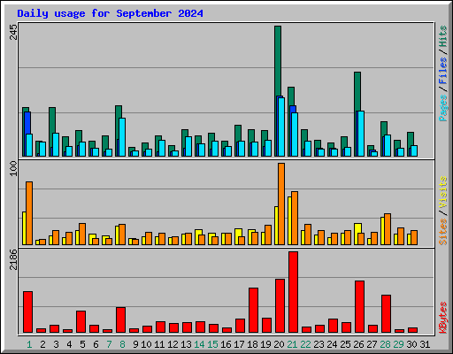Daily usage for September 2024