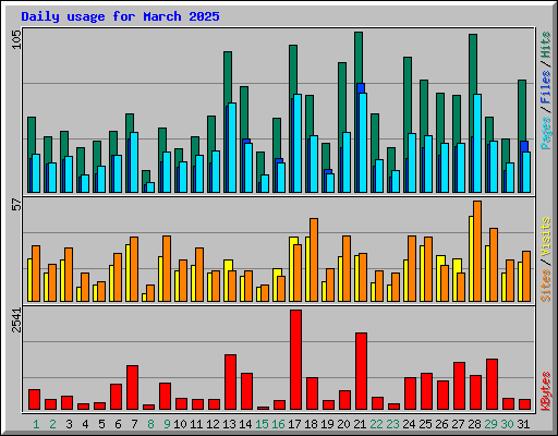 Daily usage for March 2025