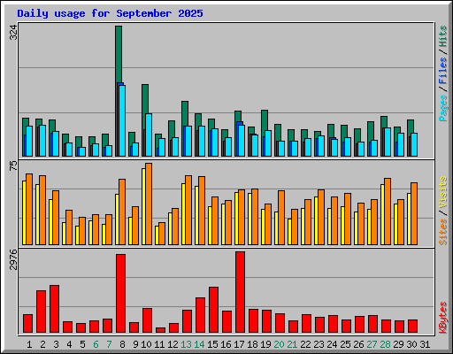 Daily usage for September 2025