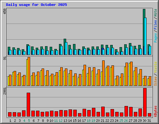 Daily usage for October 2025