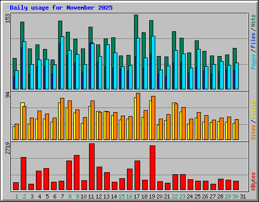 Daily usage for November 2025