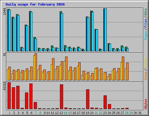 Daily usage for February 2026