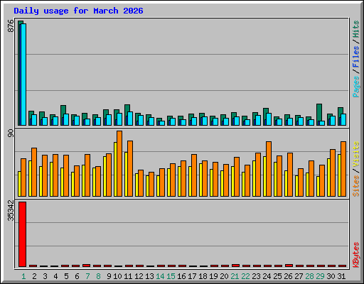 Daily usage for March 2026