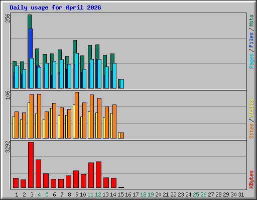 Daily usage for April 2026