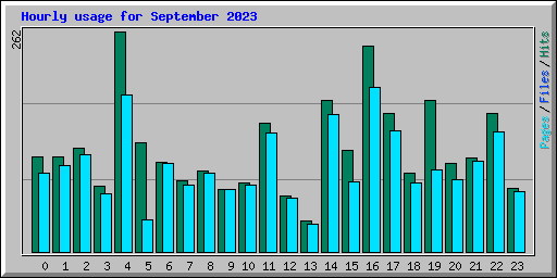 Hourly usage for September 2023