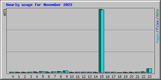 Hourly usage for November 2023