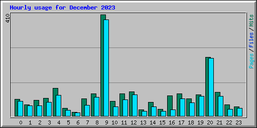Hourly usage for December 2023