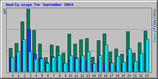 Hourly usage for September 2024