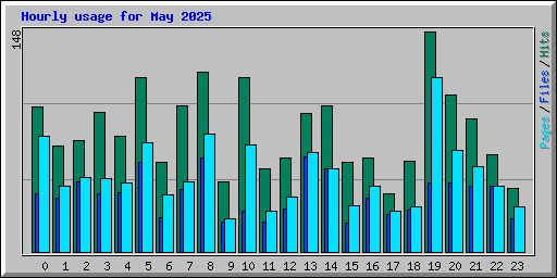 Hourly usage for May 2025