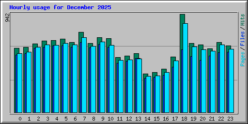Hourly usage for December 2025