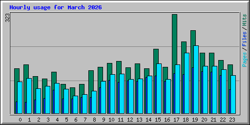 Hourly usage for March 2026