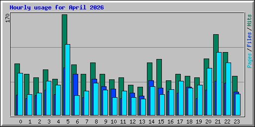 Hourly usage for April 2026