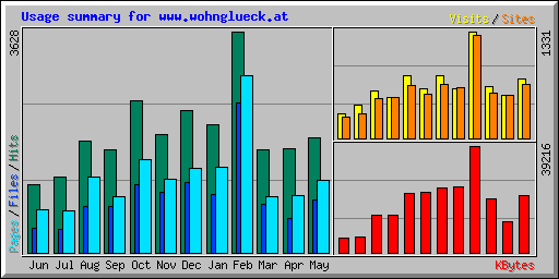 Usage summary for www.wohnglueck.at